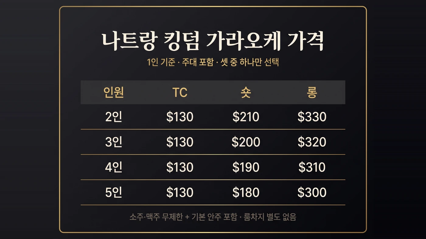 나트랑 킹덤 가라오케 가격표 — 1인 기준 주대 포함. TC 130달러(인원 무관), 숏 2인 210·3인 200·4인 190·5인 180달러, 롱 2인 330·3인 320·4인 310·5인 300달러. 룸차지 별도 없음
